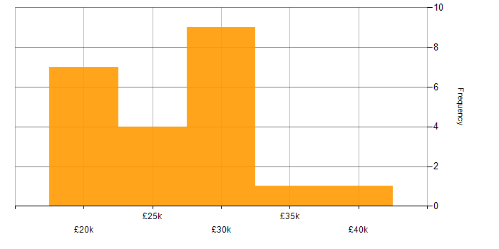 Salary histogram for Graduate Systems Engineer in the UK