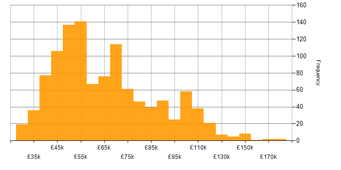 Salary histogram for Greenfield Project in the UK