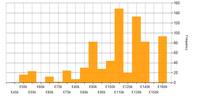 Salary histogram for gRPC in the UK
