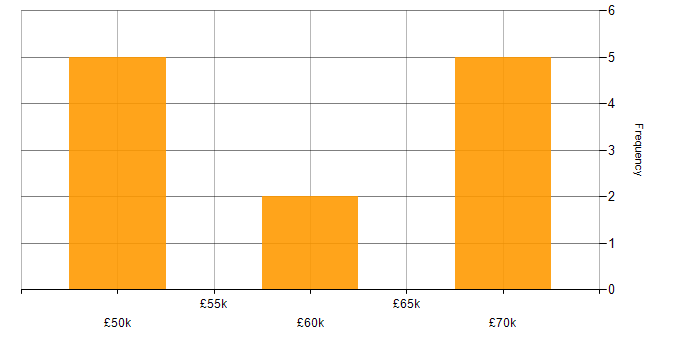 Salary histogram for GTK in the UK