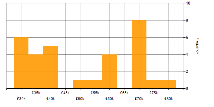 Salary histogram for gulp in the UK