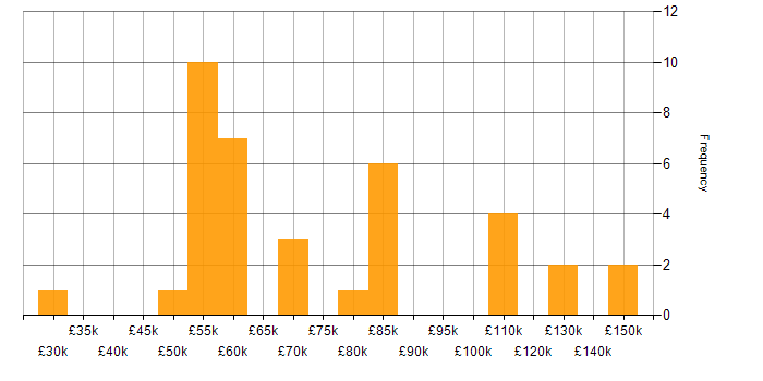 Salary histogram for Hackathon in the UK