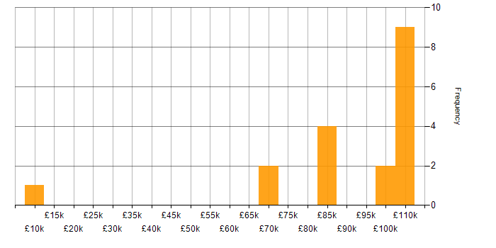 Salary histogram for Head of Applications in the UK