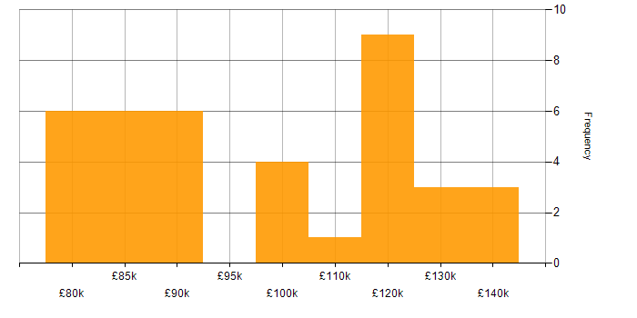 Salary histogram for Head of Architecture in the UK