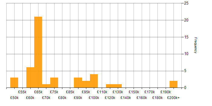 Salary histogram for Head of Business Intelligence in the UK