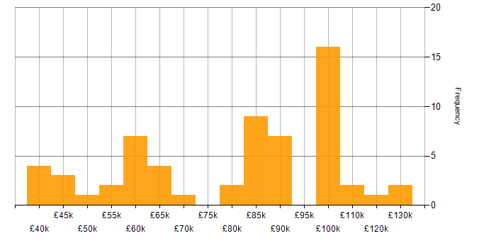 Salary histogram for Head of Development in the UK
