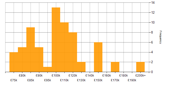 Salary histogram for Head of Engineering in the UK