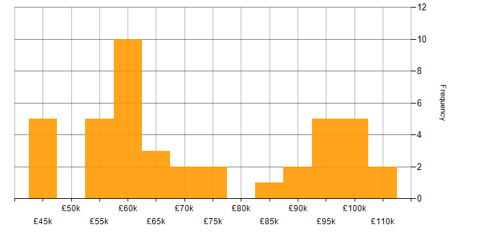 Salary histogram for Head of Information in the UK