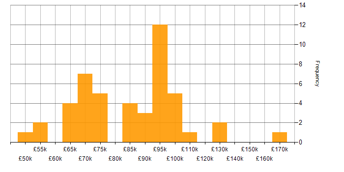 Salary histogram for Head of Infrastructure in the UK