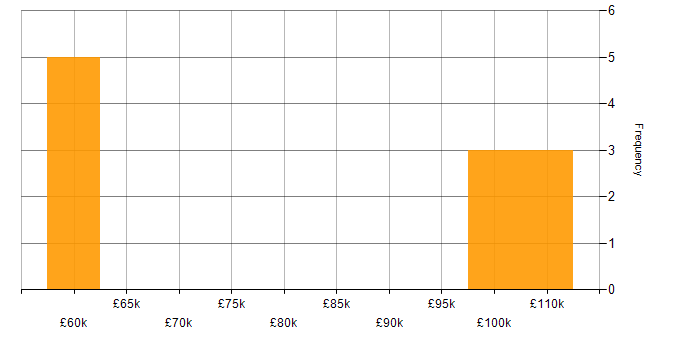 Salary histogram for Head of IT Security in the UK