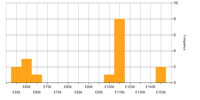 Salary histogram for Head of IT Services in the UK