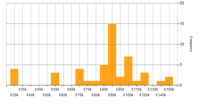 Salary histogram for Head of Operations in the UK
