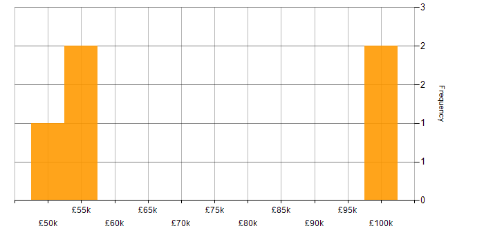 Salary histogram for Head of Programmes in the UK