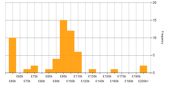 Salary histogram for Head of Security in the UK