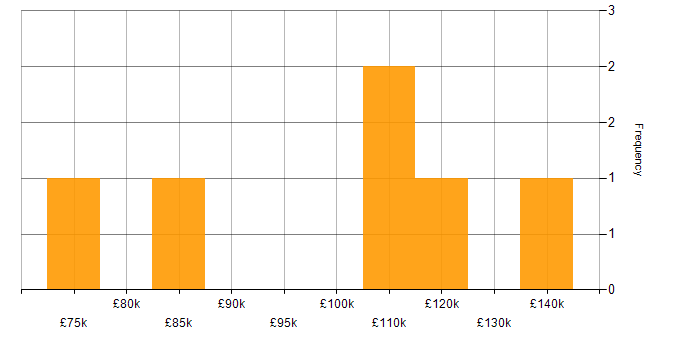 Salary histogram for Head of Service Delivery in the UK