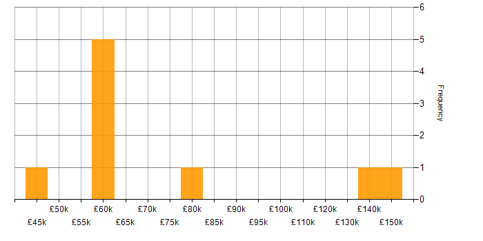 Salary histogram for Head of Service Management in the UK