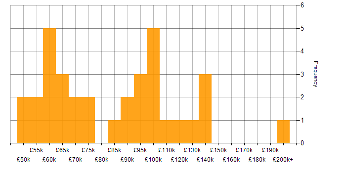 Salary histogram for Head of Technology in the UK