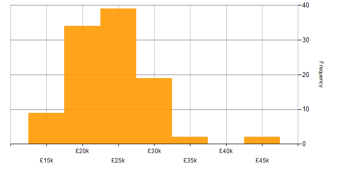 Salary histogram for Help Desk Analyst in the UK