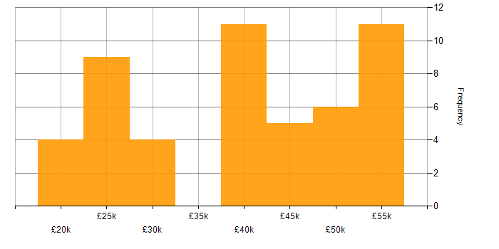 Salary histogram for Help Desk Manager in the UK