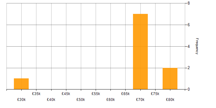 Salary histogram for HFM in the UK