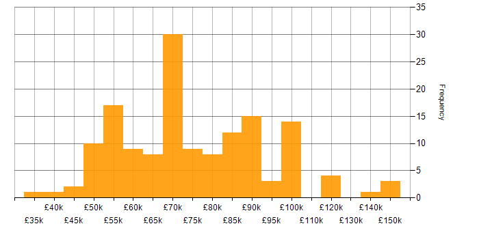 Salary histogram for Hibernate in the UK