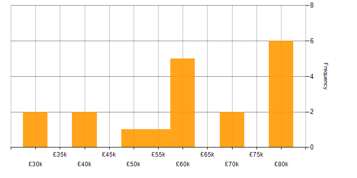 Salary histogram for HL7 in the UK