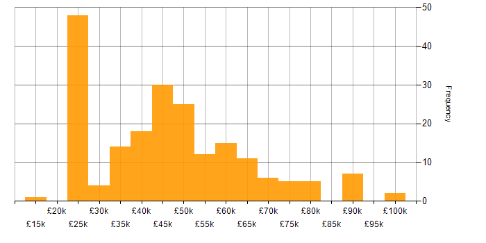 Salary histogram for Housing Association in the UK