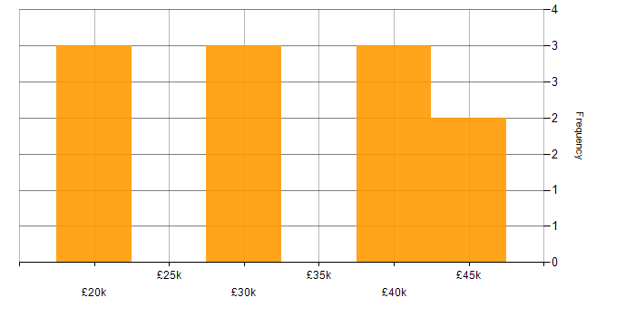 Salary histogram for Humanities in the UK