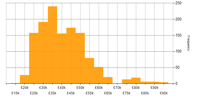 Salary histogram for Hyper-V in the UK