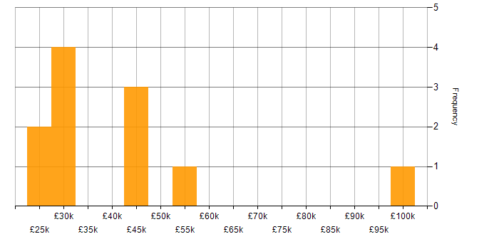 Salary histogram for Icinga in the UK