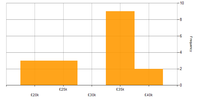 Salary histogram for ICT Analyst in the UK