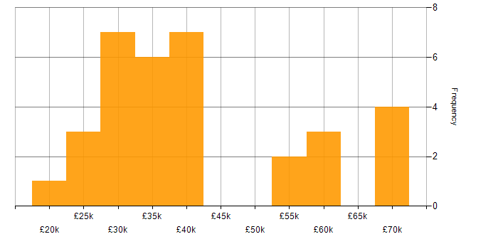 Salary histogram for ICT Engineer in the UK