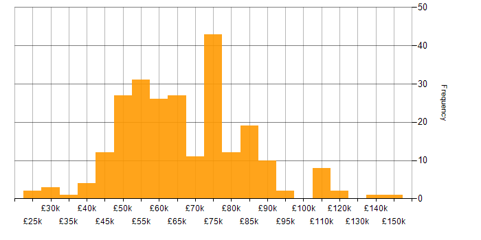 Salary histogram for Identity Management in the UK