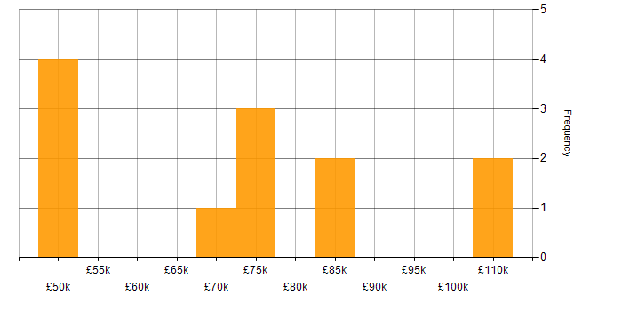 Salary histogram for IEC 61508 in the UK