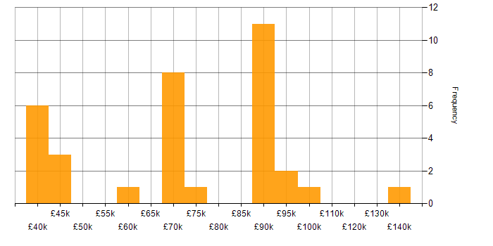 Salary histogram for IFRS in the UK
