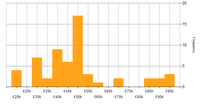 Salary histogram for Image Processing in the UK