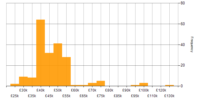 Salary histogram for Implementation Consultant in the UK