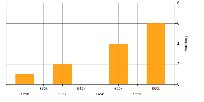 Salary histogram for Implementation Engineer in the UK