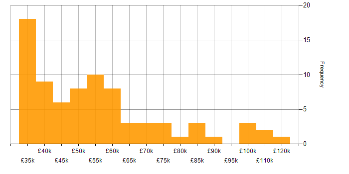 Salary histogram for Implementation Manager in the UK
