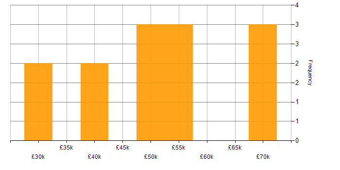 Salary histogram for Incident and Problem Manager in the UK