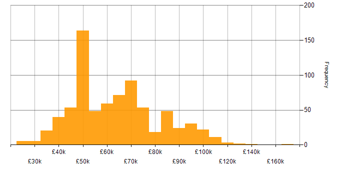 Salary histogram for Incident Response in the UK