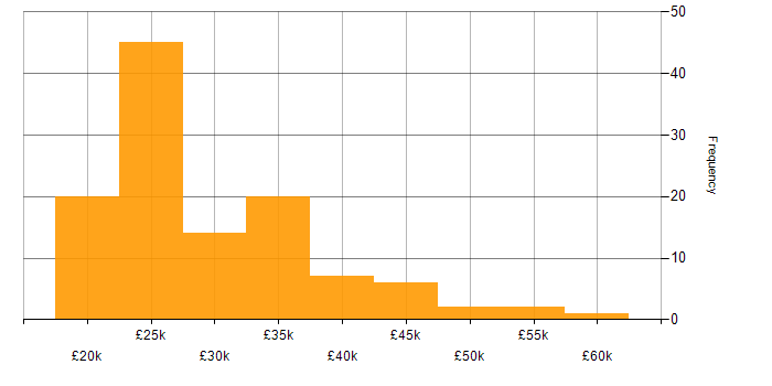 Salary histogram for InDesign in the UK