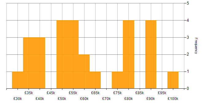 Salary histogram for Industry 4.0 in the UK