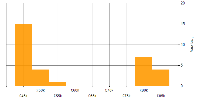 Salary histogram for Infoblox in the UK