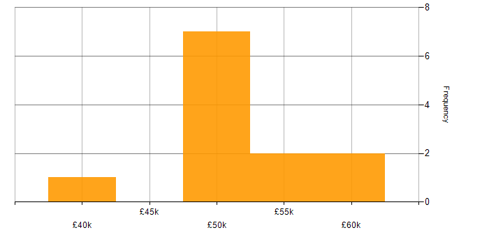 Salary histogram for Infor M3 in the UK