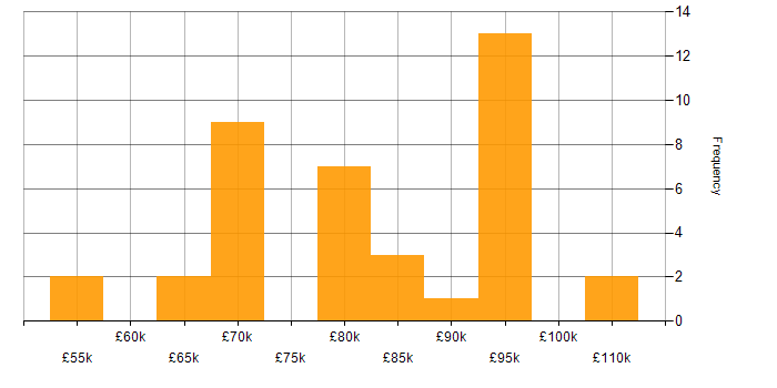 Salary histogram for Information Architect in the UK