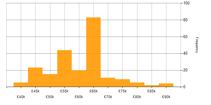 Salary histogram for Information Assurance in the UK