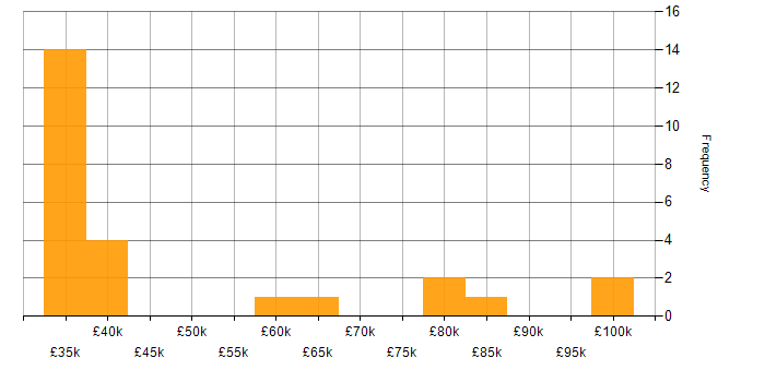 Salary histogram for Information Governance Manager in the UK
