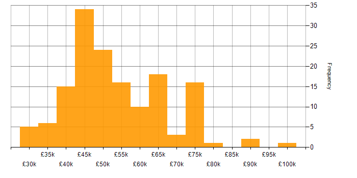 Salary histogram for Information Security Analyst in the UK