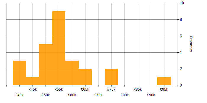 Salary histogram for Information Security Consultant in the UK